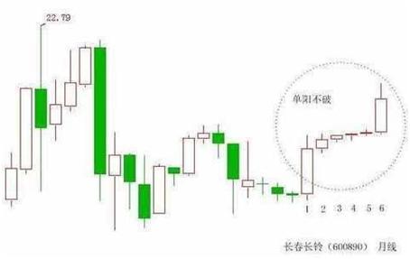 今日教你看懂大牛股分时图买点，实现财富自由