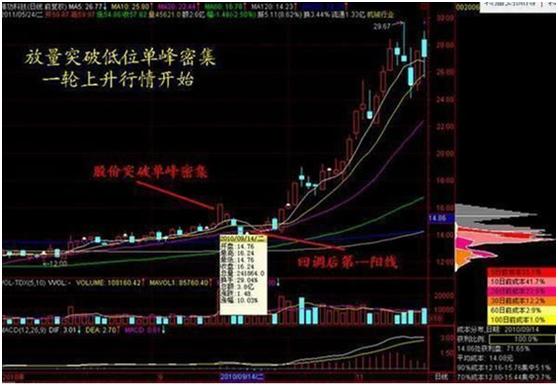 今日教你看懂大牛股分时图买点，实现财富自由