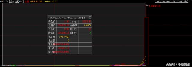 2018年暴涨81倍！最牛的股市，最绝望的人民