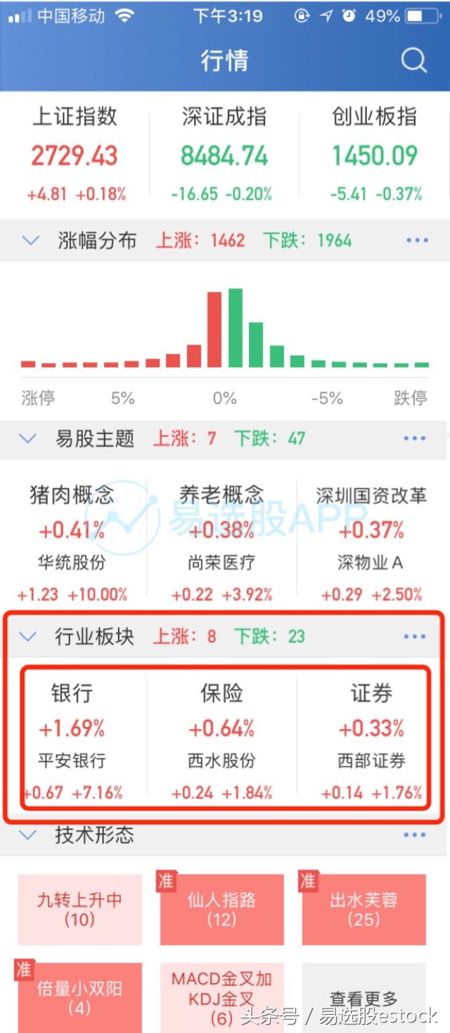 解决地量最好的手段是拉金融？没解决地量说明其他个股低迷成交？