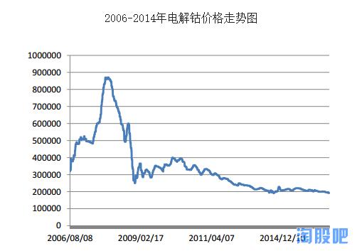 新能源投资新机会--钴涨价