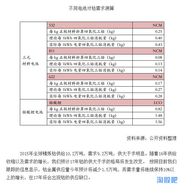 新能源投资新机会--钴涨价