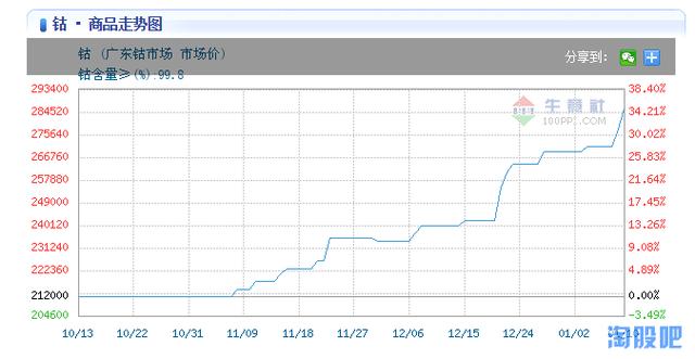 新能源投资新机会--钴涨价