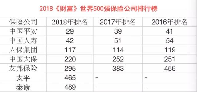 2018《财富》世界500强发布：平安、……等7家保险公司上榜