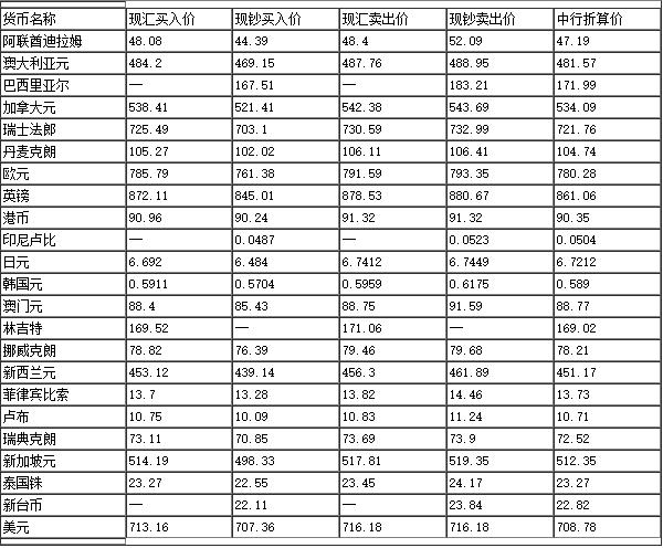 今日中国银行人民币外汇牌价（9.6）