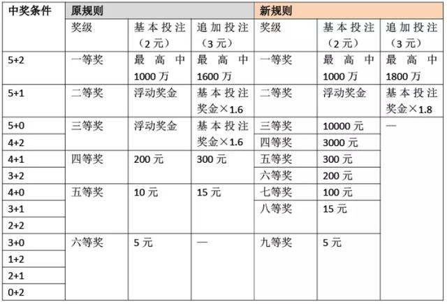 大乐透新规则首期开奖 松江一销售点中出183万