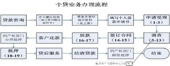 个人住房贷款业务如何办理？操作流程都有哪些？