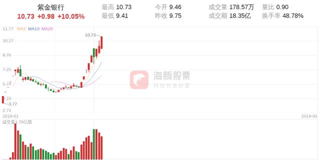 【涨停股复盘】紫金银行今日涨停，主力净流入4653.80万元