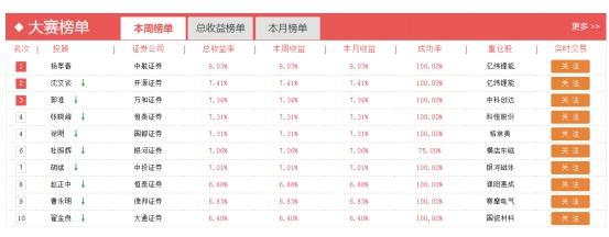 头名日赚8.03%领跑，尾盘建仓亿纬锂能