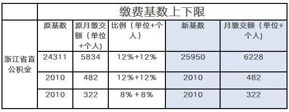 浙江省直住房公积金基数上下限调整 ,你的工资变多还是变少？