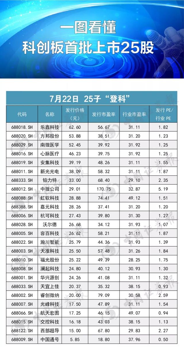 新股啥时抛？科创板中签的、想抄底的都看过来！