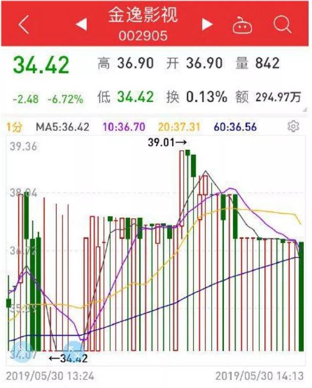 新股啥时抛？科创板中签的、想抄底的都看过来！