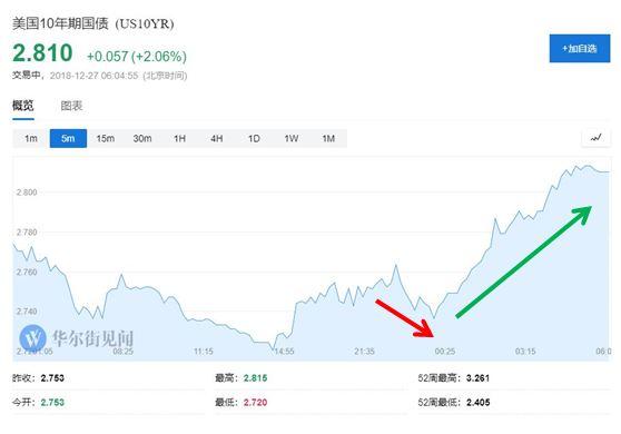 道指首次收涨千点 标普创9年半最大反弹