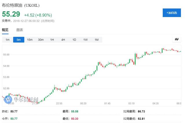 道指首次收涨千点 标普创9年半最大反弹