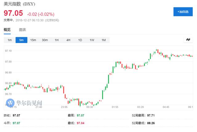 道指首次收涨千点 标普创9年半最大反弹