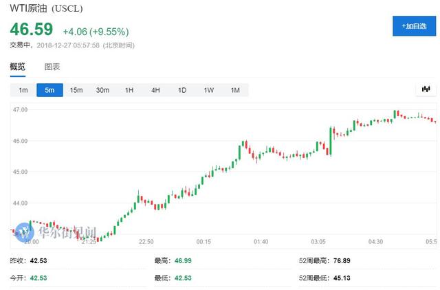 道指首次收涨千点 标普创9年半最大反弹