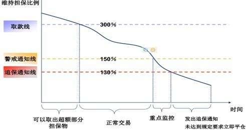 股票小知识：融资融券信用账号中的维持担保比例的几个要点