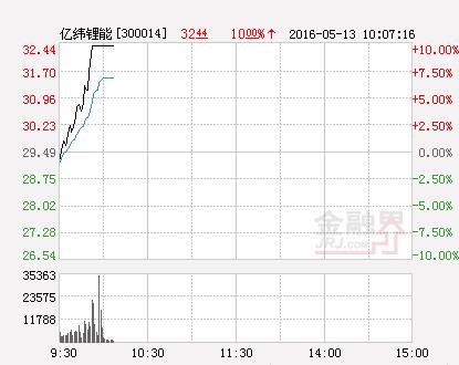 快讯：锂电池仍受宠午后较活跃 亿纬锂能等3股涨停