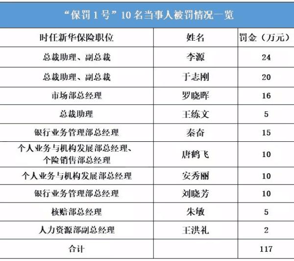 新华保险“吃下”银保监会首张保险业罚单背后