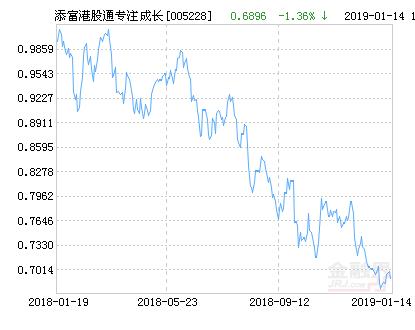 汇添富港股通专注成长混合基金最新净值涨幅达1.68%