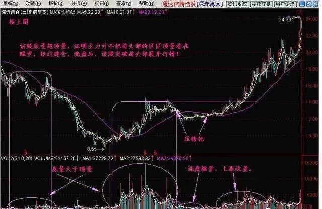 如果炒股不想继续亏损下去，务必反复牢记“放量过顶、底量超顶量”9字口诀，牛股手到擒来！