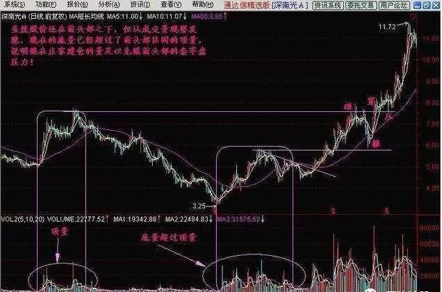 如果炒股不想继续亏损下去，务必反复牢记“放量过顶、底量超顶量”9字口诀，牛股手到擒来！