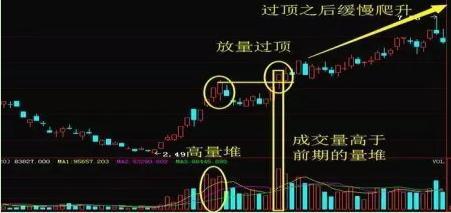 如果炒股不想继续亏损下去，务必反复牢记“放量过顶、底量超顶量”9字口诀，牛股手到擒来！