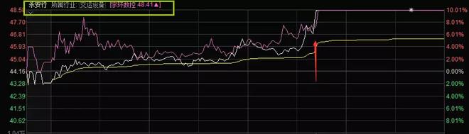 讲下午盘涨停票的选股思路和买入逻辑