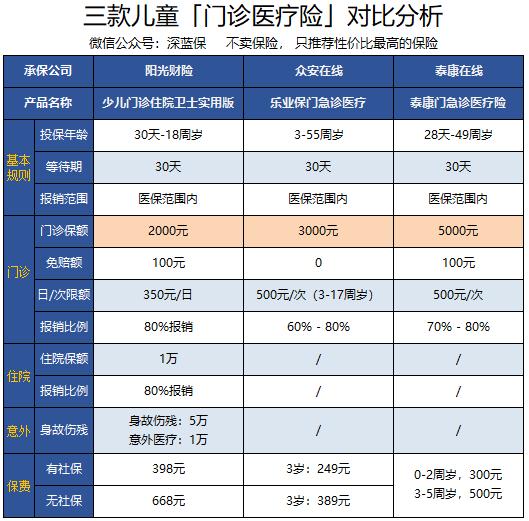 2018儿童医疗保险投保指南，家有孩子必须要看！