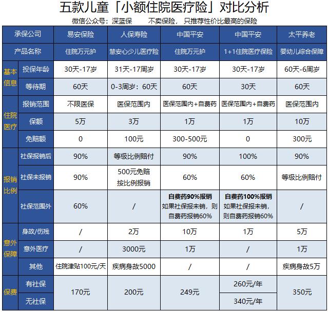 2018儿童医疗保险投保指南，家有孩子必须要看！