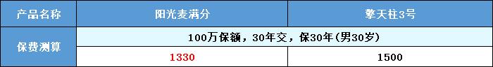 阳光麦满分定寿测评：一款等待期仅仅60天的超低保费产品