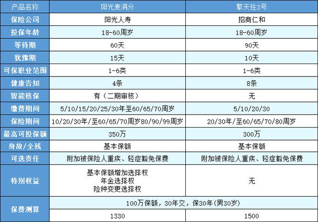 阳光麦满分定寿测评：一款等待期仅仅60天的超低保费产品