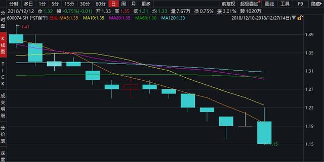 定格0.22元中弘股份告别A股，还有57只股票股价“危险”