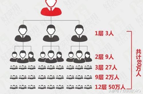 什么是微信直销系统的三三复制模式？该如何玩？