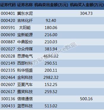 深市大宗解读：机构4600万卖出思源电气