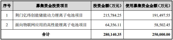 亿纬锂能拟募资25亿元扩产锂电池 加码动力储能及3C