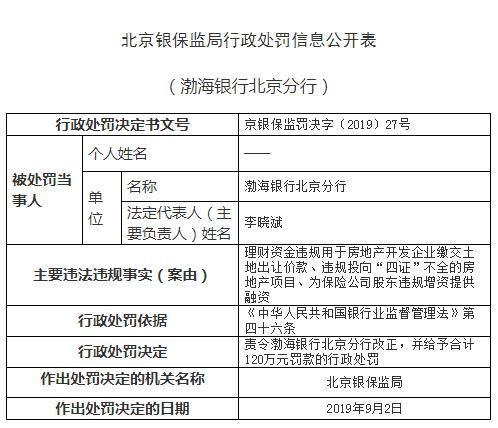 渤海银行北京3宗违法遭罚120万 理财资金违规投地产