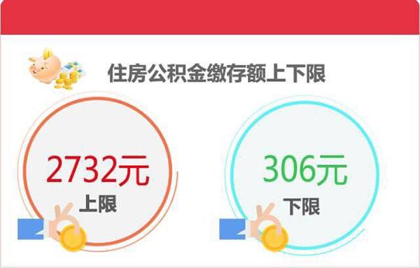 上海公积金缴存基数7月1日起调整：月缴存上限2732元