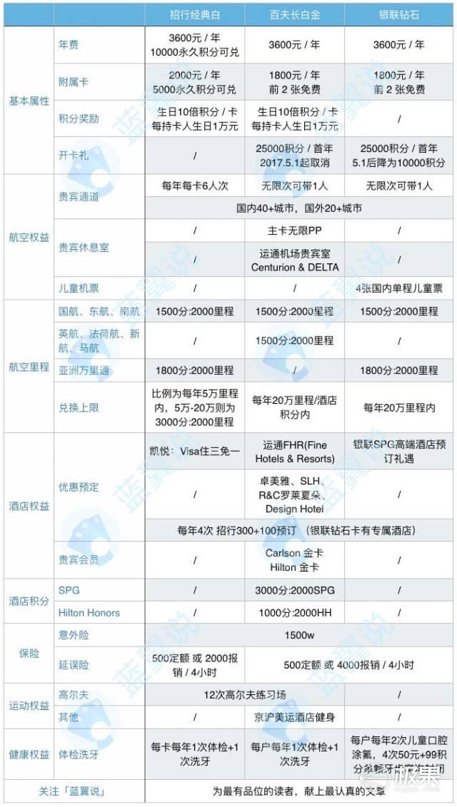 招行高端卡开卡礼调整；400块搞定经典白金卡年费