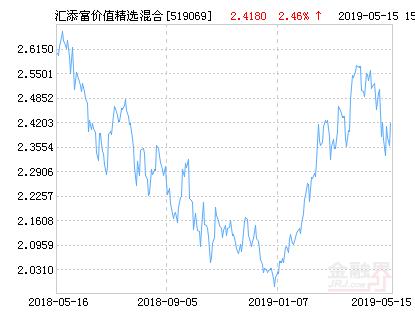 汇添富价值精选混合基金最新净值涨幅达2.46%