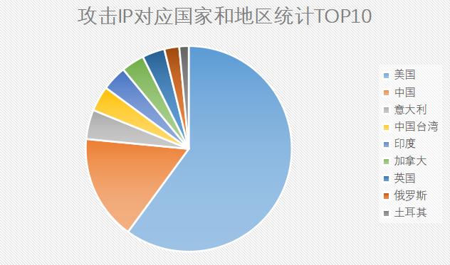 360安全卫士7月勒索病毒疫情分析