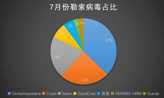 360安全卫士7月勒索病毒疫情分析