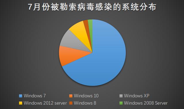 360安全卫士7月勒索病毒疫情分析