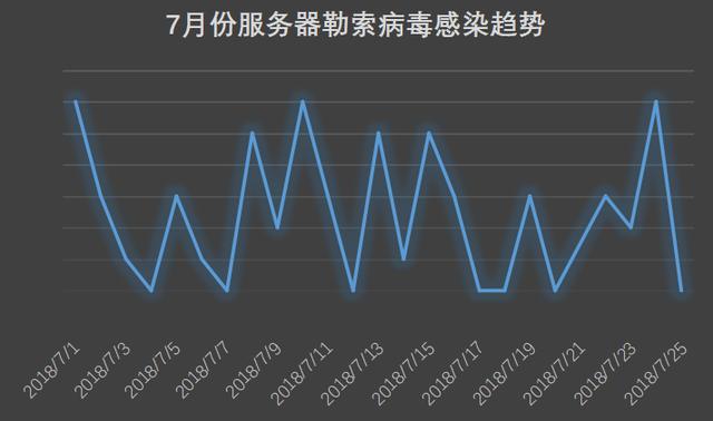 360安全卫士7月勒索病毒疫情分析