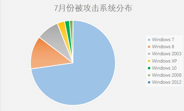 360安全卫士7月勒索病毒疫情分析