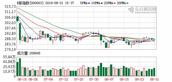 沪市B股指数报收286.55点 跌幅0.24%