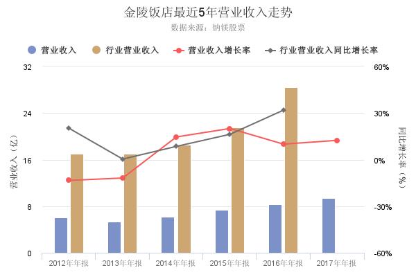 金陵饭店2017年年报出炉，净利润创上市以来新高