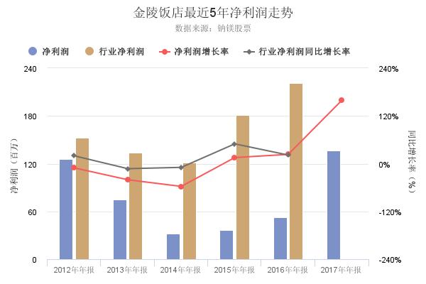 金陵饭店2017年年报出炉，净利润创上市以来新高