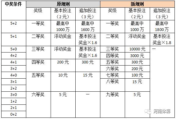 解读篇（一）详解大乐透新规则三大变化