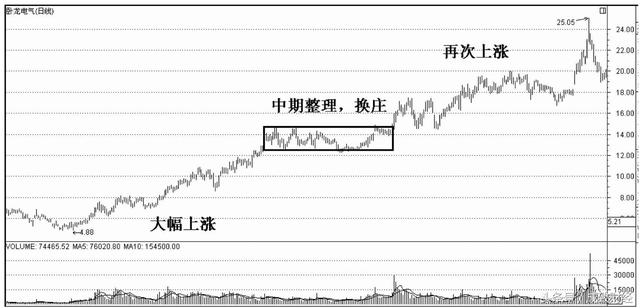 炒股盈利口诀：短庄抢筹，长庄逼空